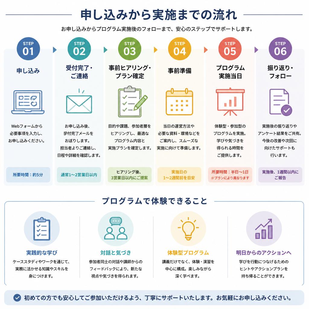 プログラムの流れ