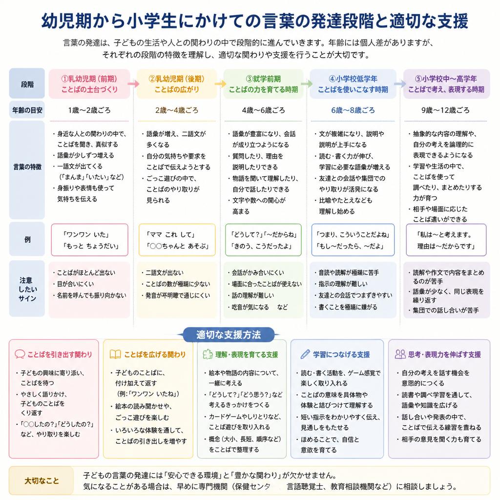 言葉の発達段階